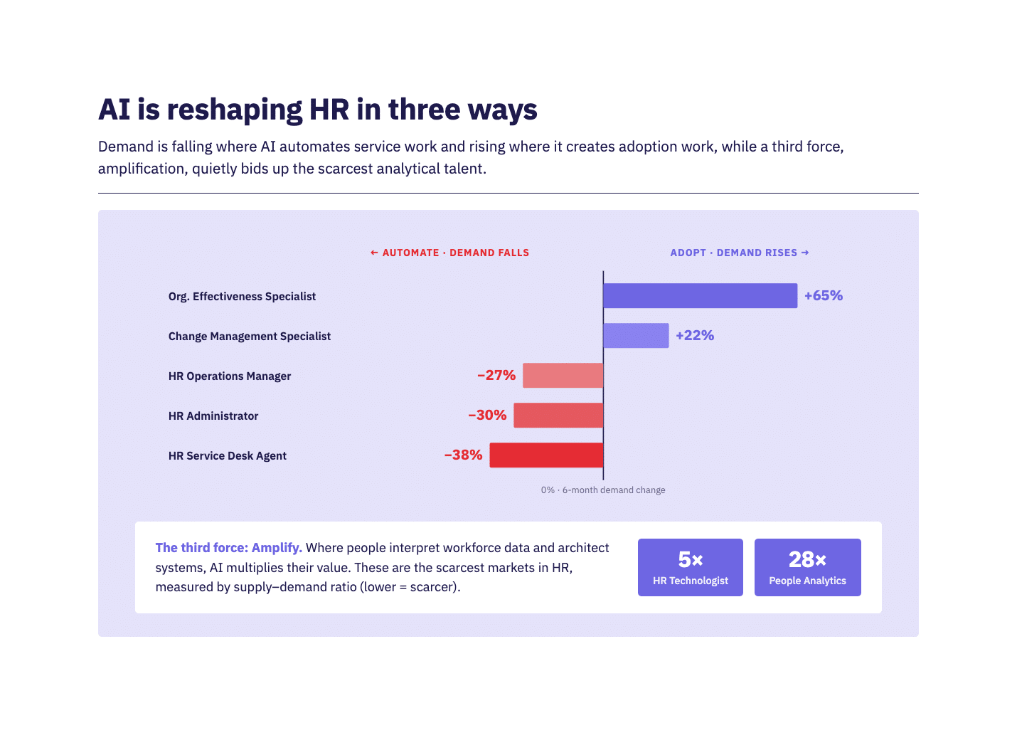 5 HR Predictions: How HR Leaders Must Build Capability - AIHR
