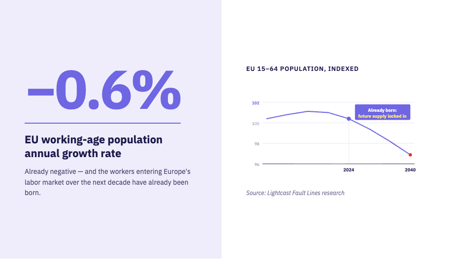 EU working age growth is already negative — and the workers entering Europe's labor market over the next decade have already been born.