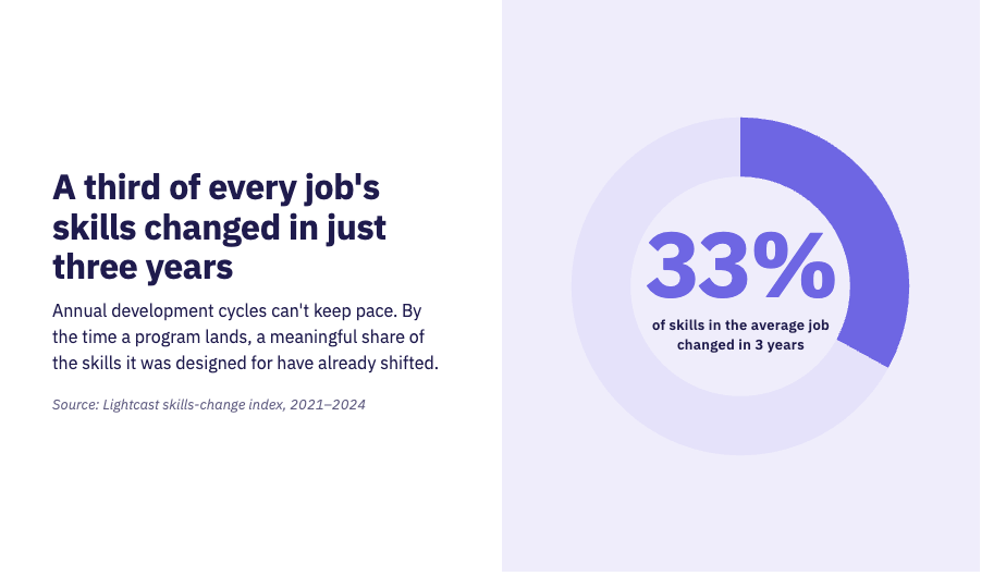 A third of every job's skills changed in just three years