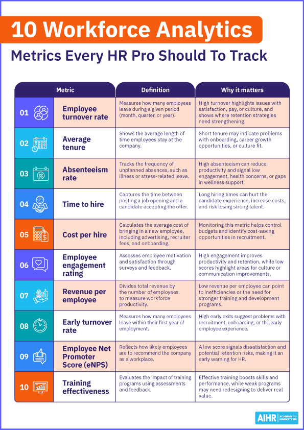 One-pager listing 10 workforce analytics metrics HR professionals should track and why.