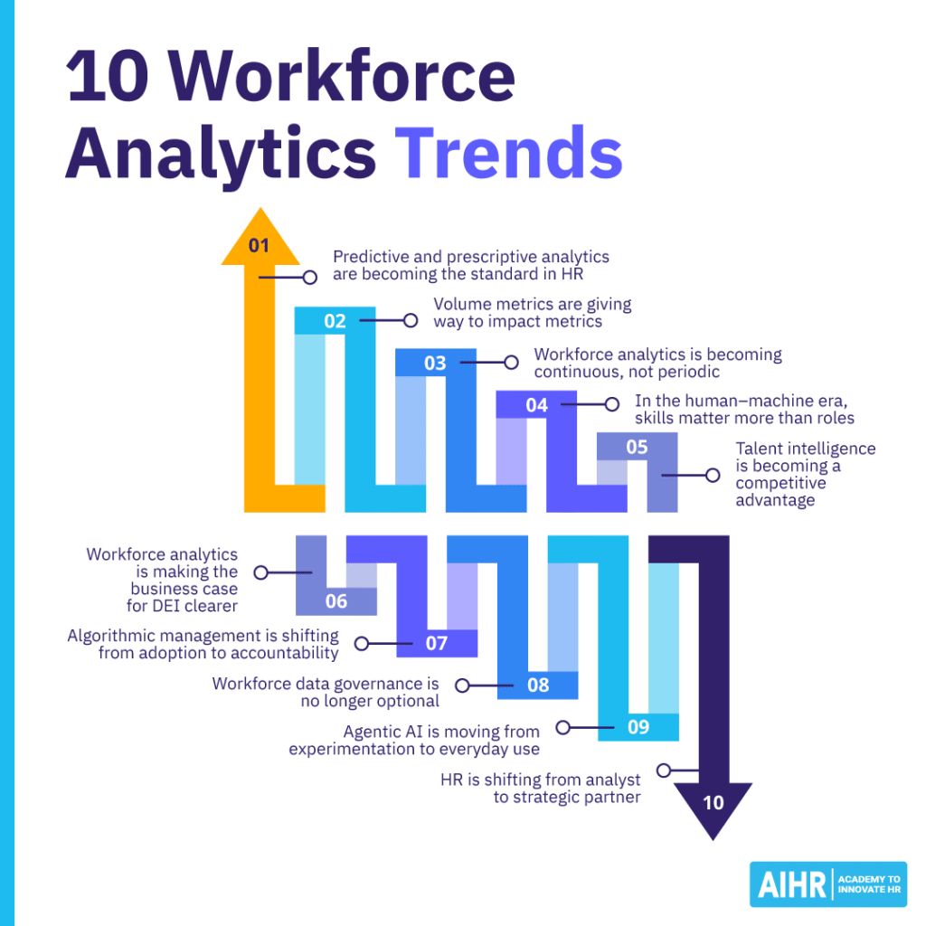 Overview of ten key workforce analytics trends shaping how HR uses data and analytics.