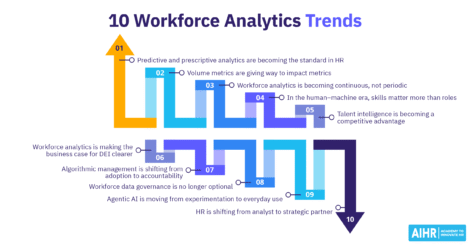 Overview of 10 key workforce analytics trends shaping how HR uses data and analytics.