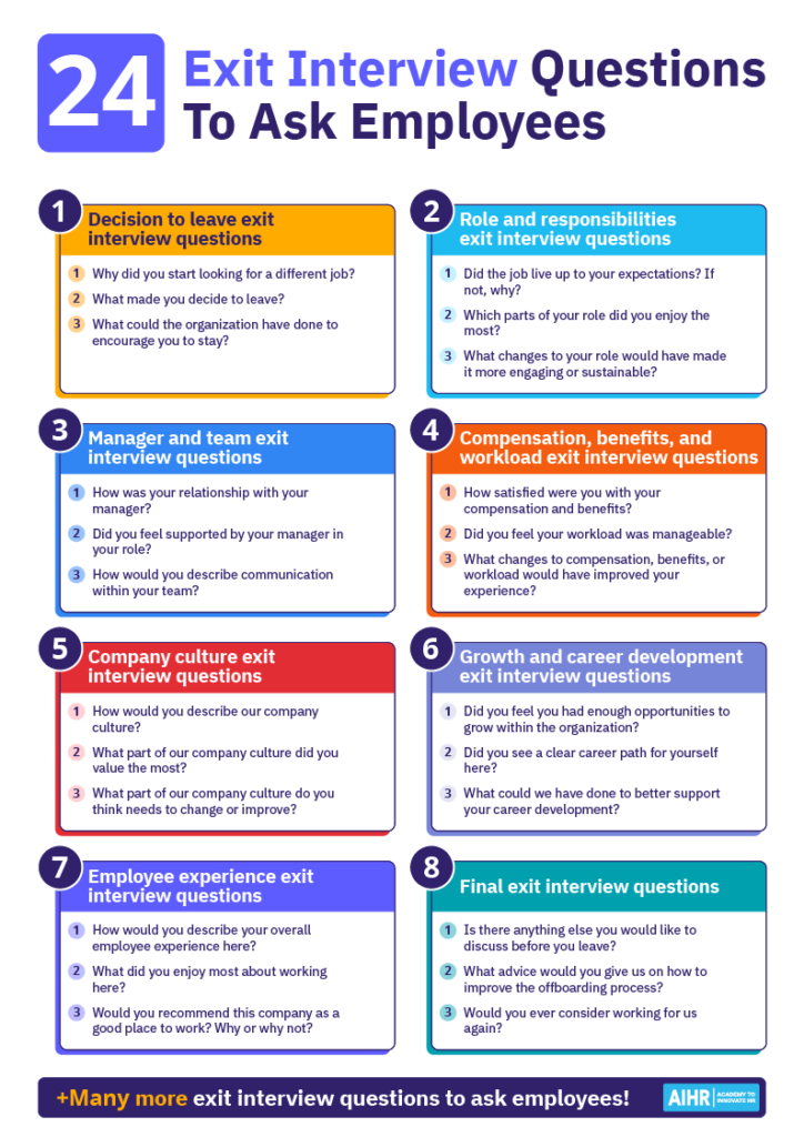 List of 24 exit interview questions across categories like role fit, manager support, culture, growth, and feedback