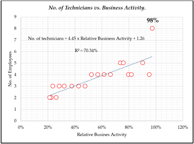 Case Study How we Determined Optimal Staffing Levels
