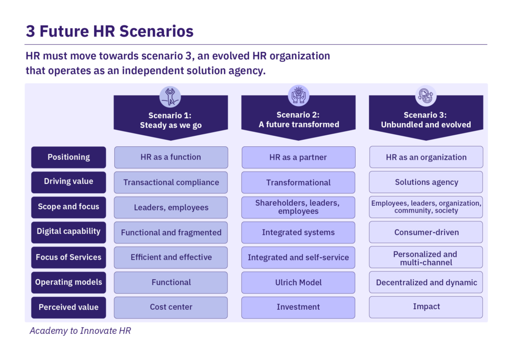 3 possible future HR scenarios: Steady as we go, a future transformed and unbundled and evolved.
