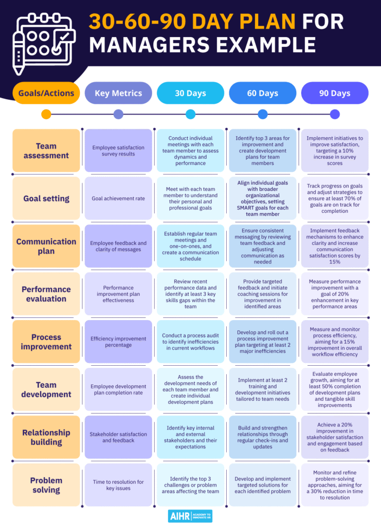 An example of a 30-60-90 day plan for managers.