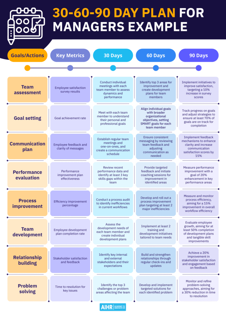 30-60-90 Day Plan for Managers: Example and HR Guide - AIHR