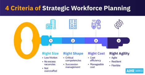 Criteria of strategic workforce planning include right size, right shape, right cost, and right agility.