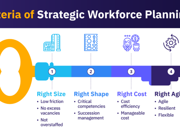 Criteria of strategic workforce planning include right size, right shape, right cost, and right agility.