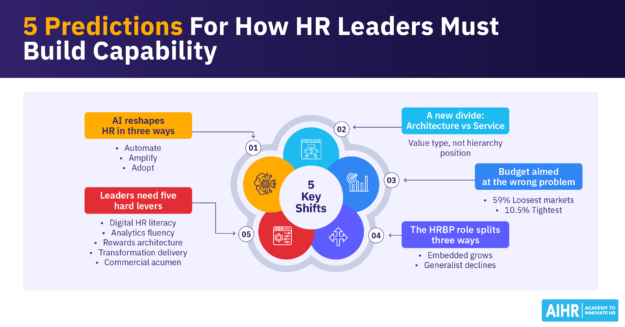 Infographic depicting the 5 predictions for How HR leads must build capability