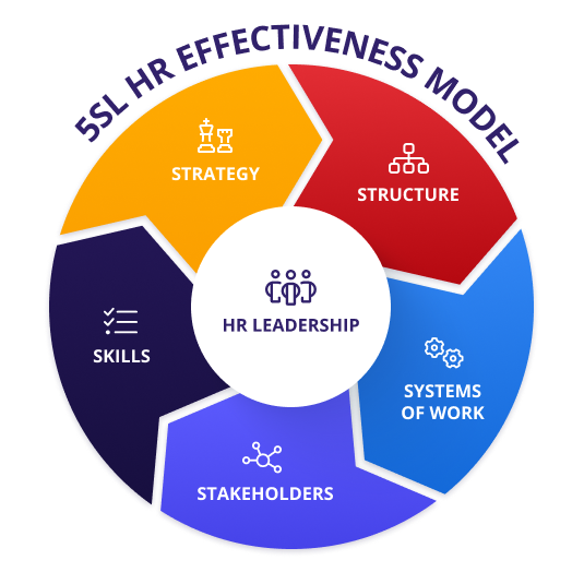 AIHR's 5SL HR Effectiveness model with six interconnected components, strategy, structure, systems of work, stakeholders, and skills (the five S's), together with HR leadership (the L).