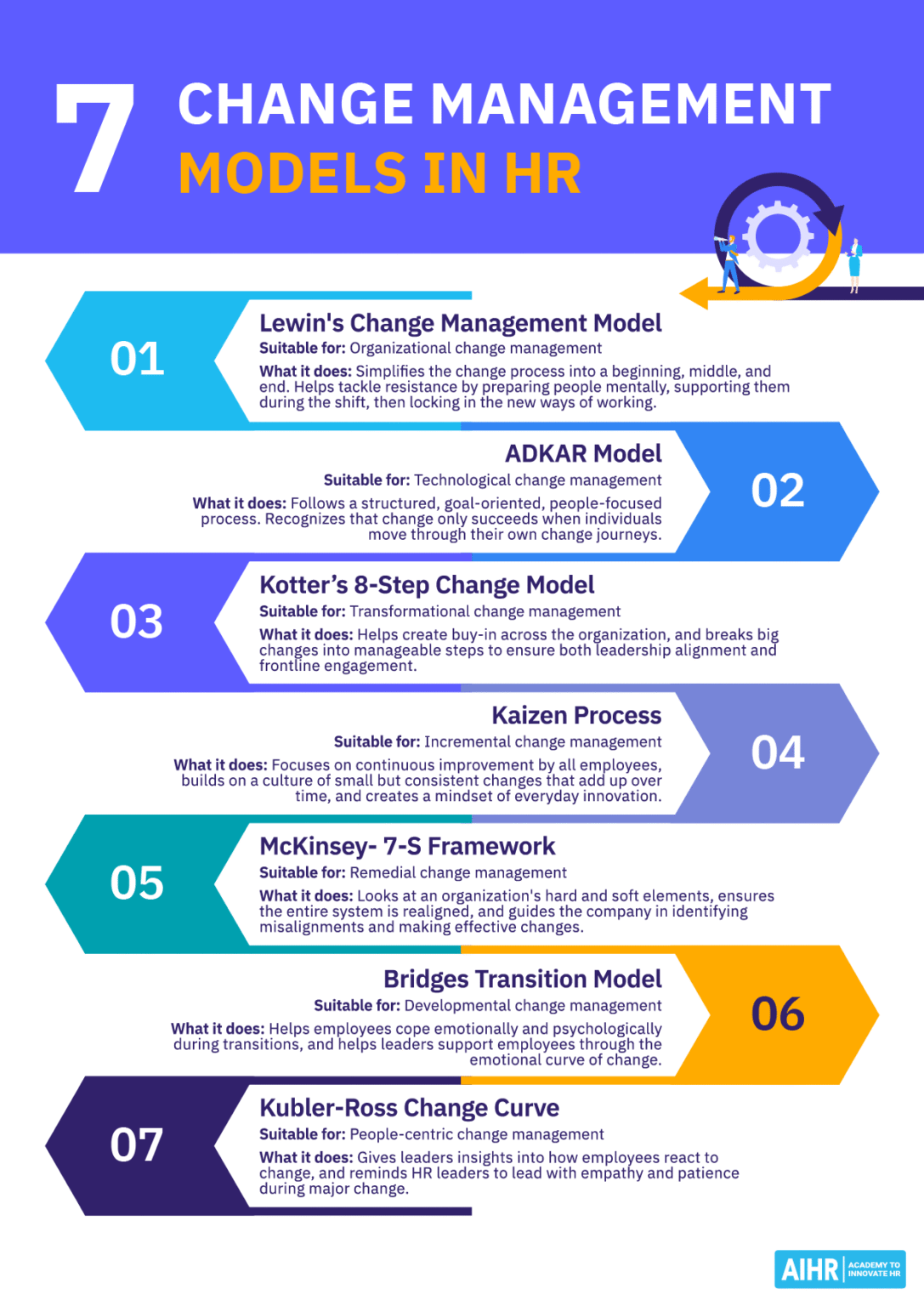 7 Types of Change Management: How To Handle Org Change in 2026 - AIHR