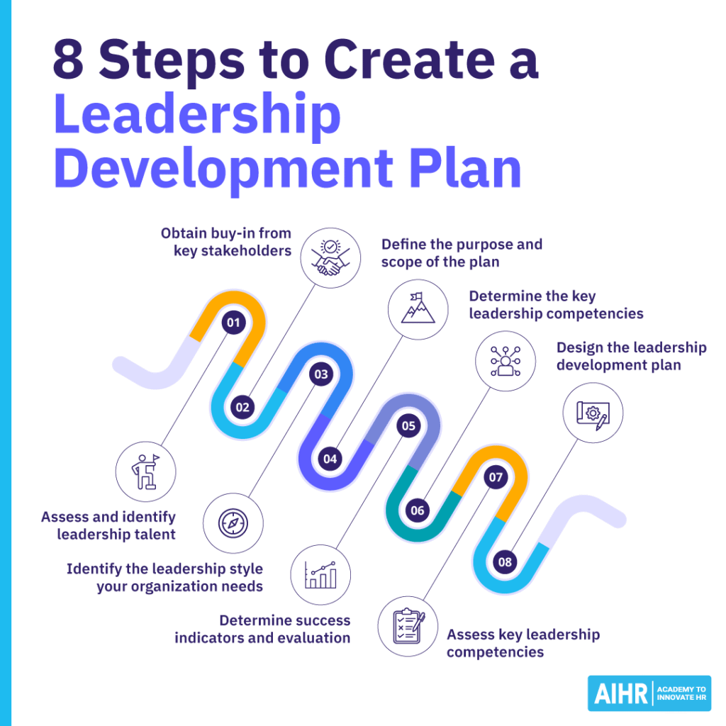 8 steps to create a leadership development plan, from stakeholder buy-in to assessing leadership competencies.