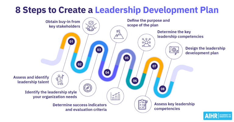 8 steps to create a leadership development plan, from stakeholder buy-in to assessing leadership competencies.
