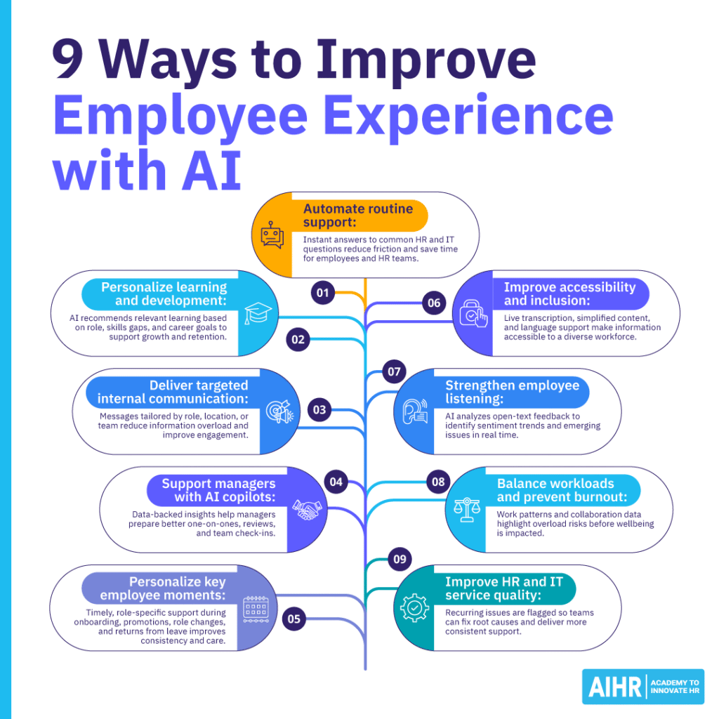 Overview of 9 ways AI can improve employee experience, including automation, personalization, accessibility, & wellbeing.