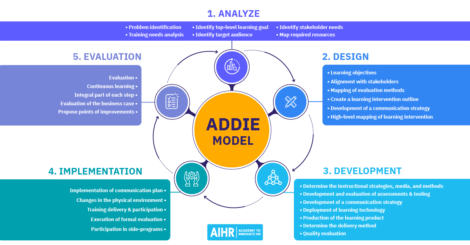 ADDIE Model and its five stages.