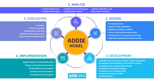 ADDIE vs SAM: Key Differences To Master Training & Development - AIHR