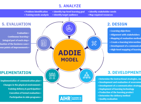 ADDIE Model and its five stages.
