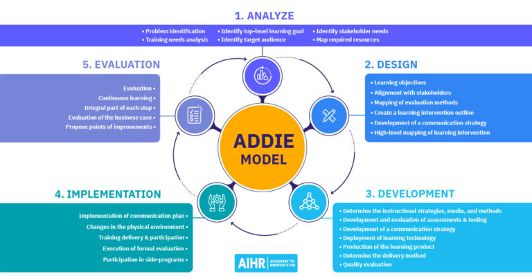 ADDIE Model and its five stages.