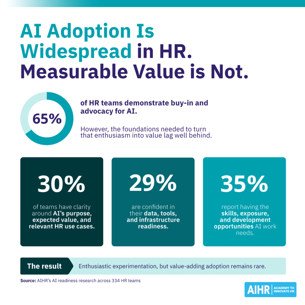 AIHR AI readiness research on AI adoption in HR.