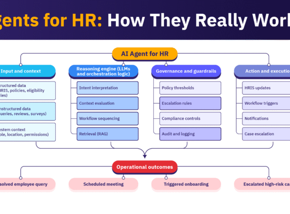 Diagram showing how AI agents for HR work, from input and reasoning to governance, execution, & operational outcomes.