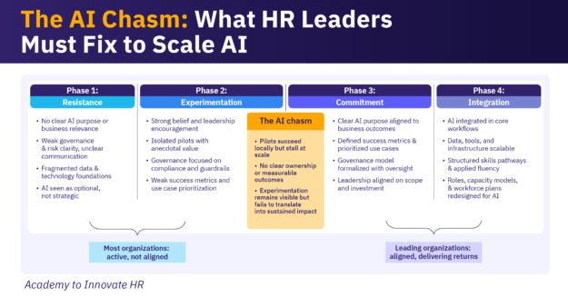The AI chasm - what HR leaders must fix to scale AI