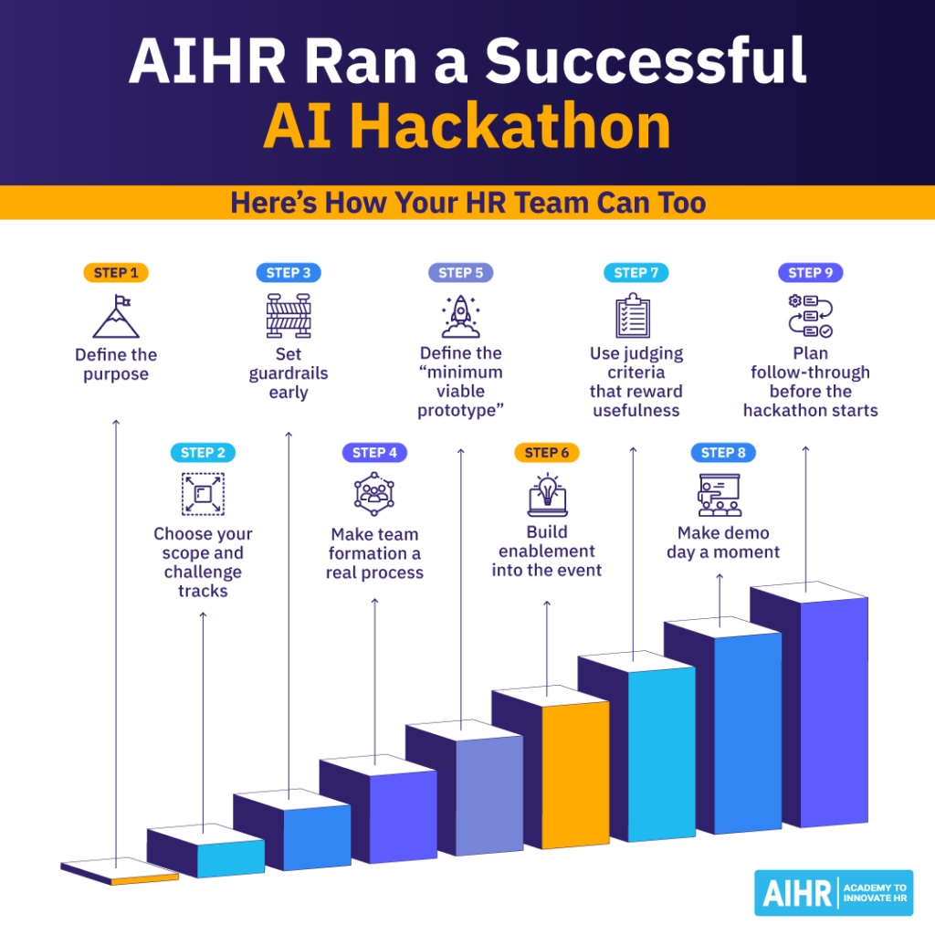 Steps for running an AI hackathon for HR teams, from defining the purpose and scope to judging prototypes & planning follow-up.