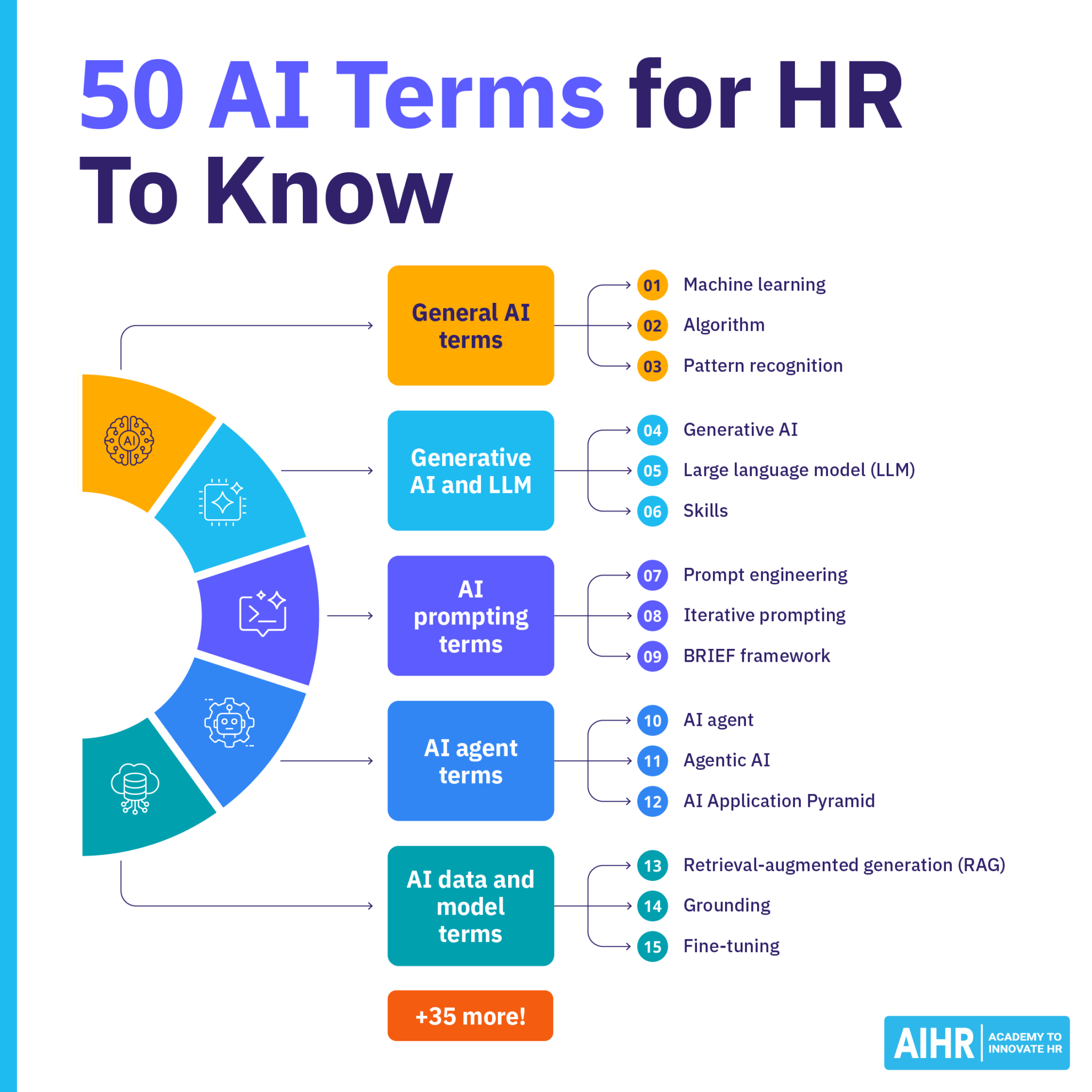 50 AI Terms for HR You Should Know + Practical HR Examples - AIHR