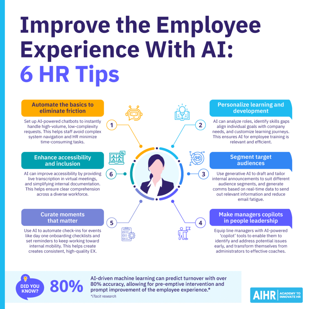 Infographic detailing six ways HR can use AI to improve the employee experience.