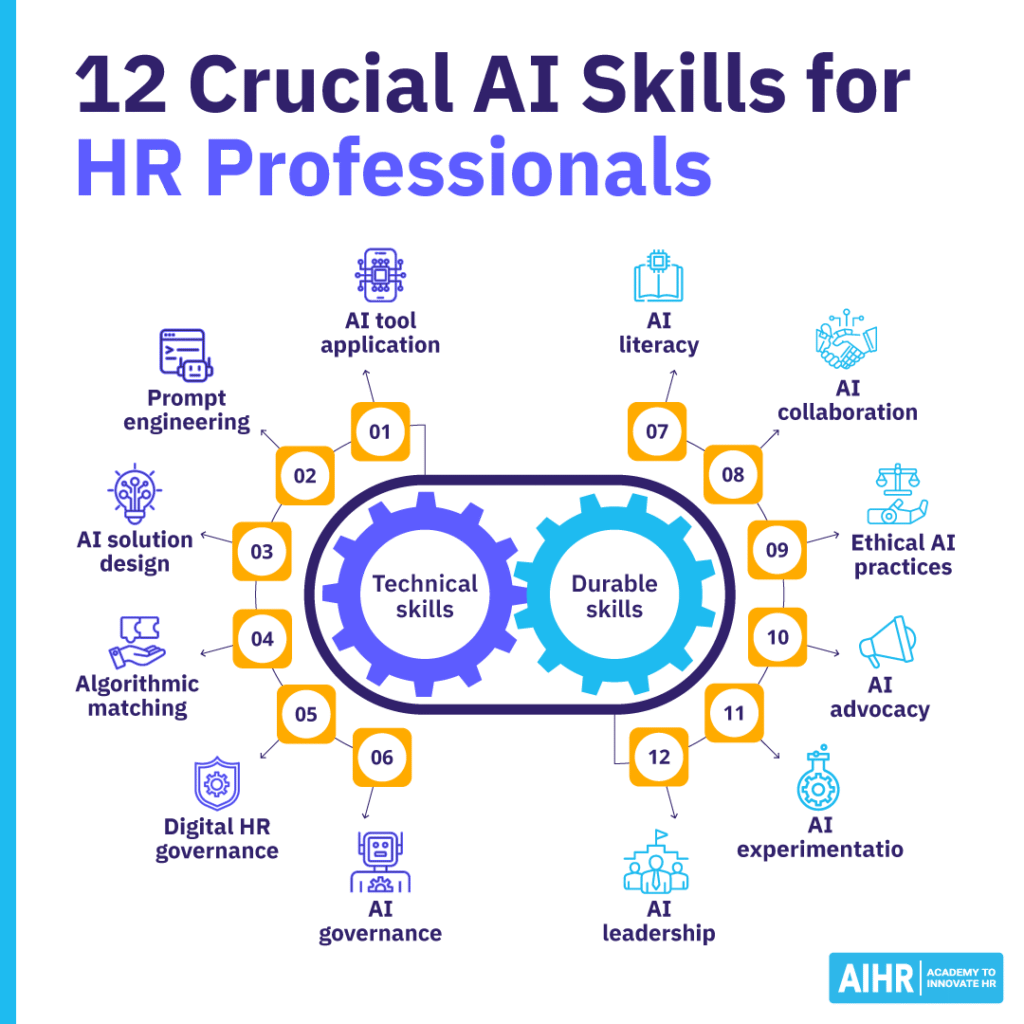 Overview of twelve essential AI skills for HR professionals, covering both technical skills and durable skills.