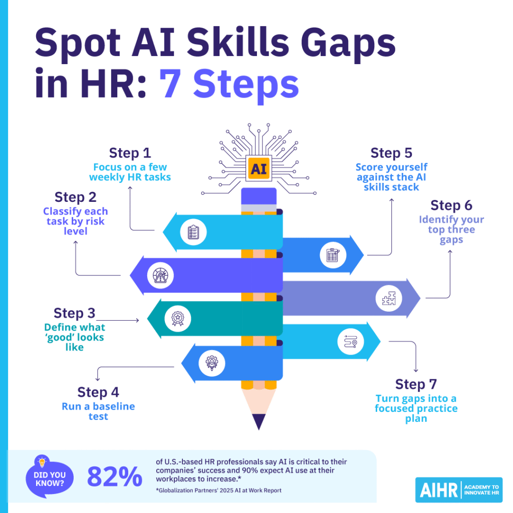 How to spot AI skills gap in HR in seven steps.