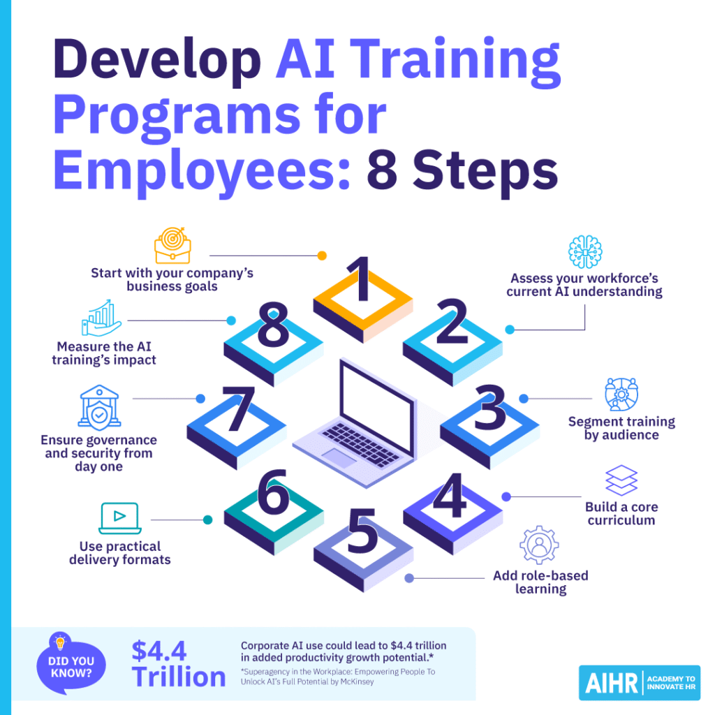 How to develop AI training programs for employees in eight steps.