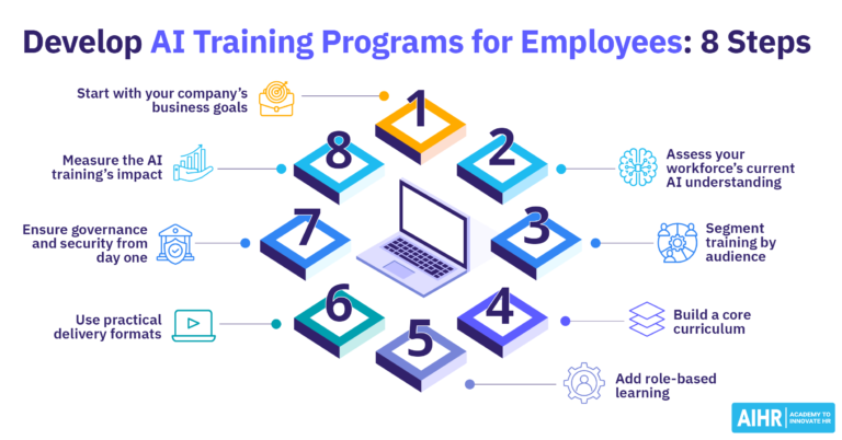 How to develop AI training programs for employees in eight steps.