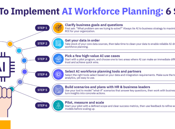 6 steps outlining how to implement AI workforce planning, from defining goals and organizing data to choosing use cases & piloting.