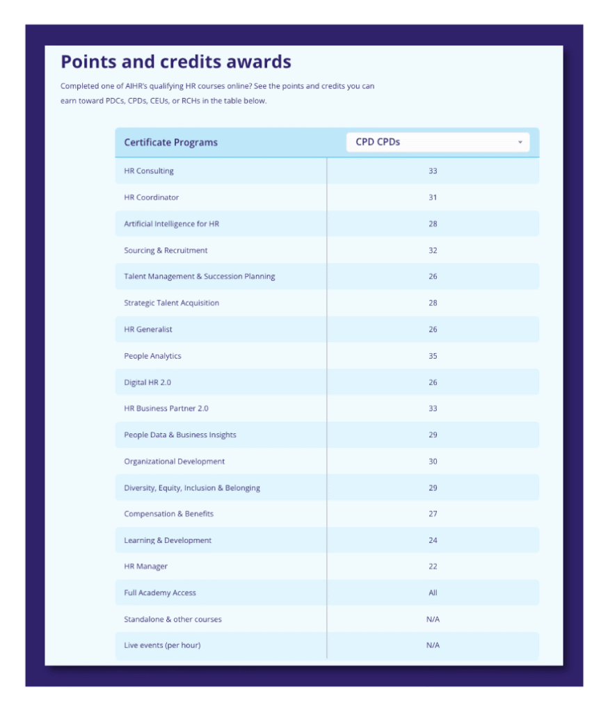 AIHR's CPD accreditation and CPDs per certificate program.
