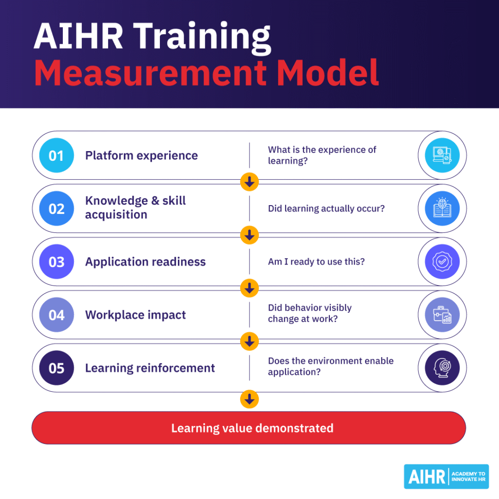 AIHR training measurement model with five layers.