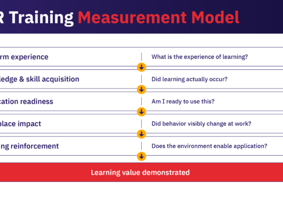 AIHR training measurement model with five layers.