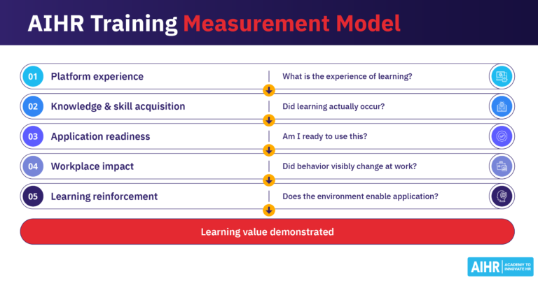 AIHR training measurement model with five layers.