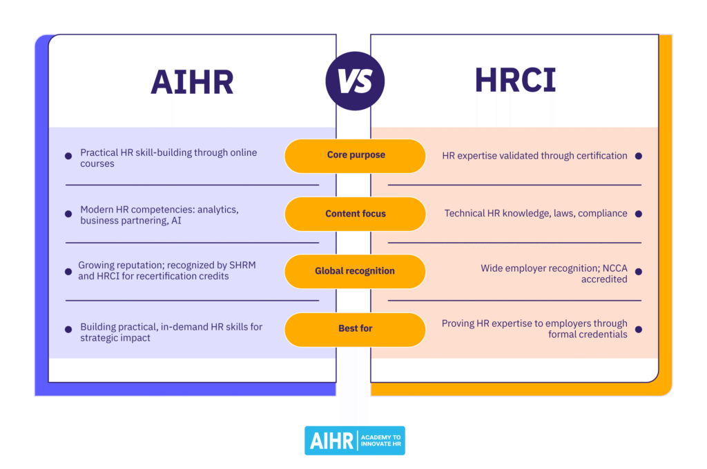A comparison of AIHR vs HRCI.