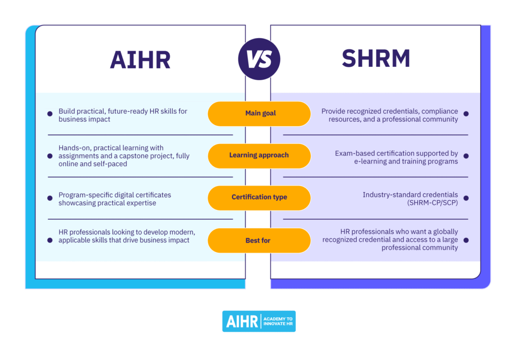 A comparison of AIHR vs SHRM.