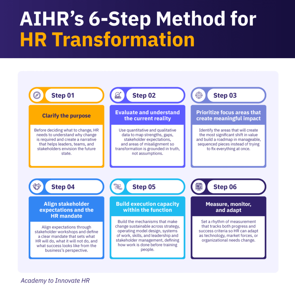 AIHR 6-step HR transformation framework showing key steps from purpose to execution and continuous measurement.