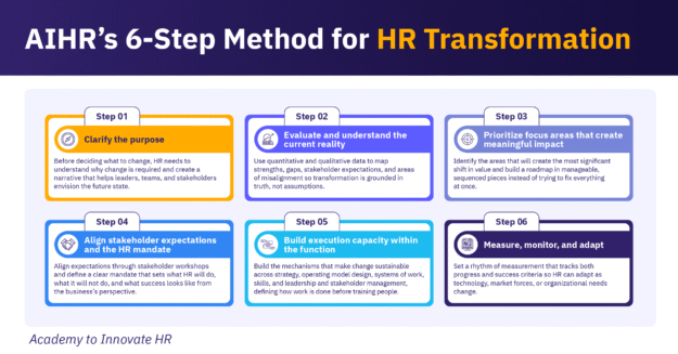 AIHR 6-step HR transformation framework showing key steps from purpose to execution and continuous measurement.