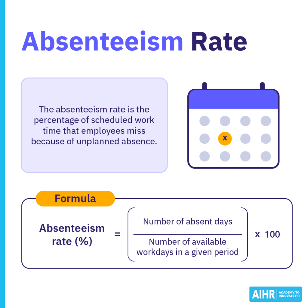 Absenteeism rate definition and formula using absent days, available workdays, and a percentage calculation.