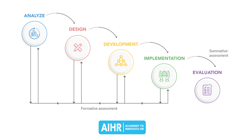 The ADDIE Model for Instructional Design Explained - AIHR