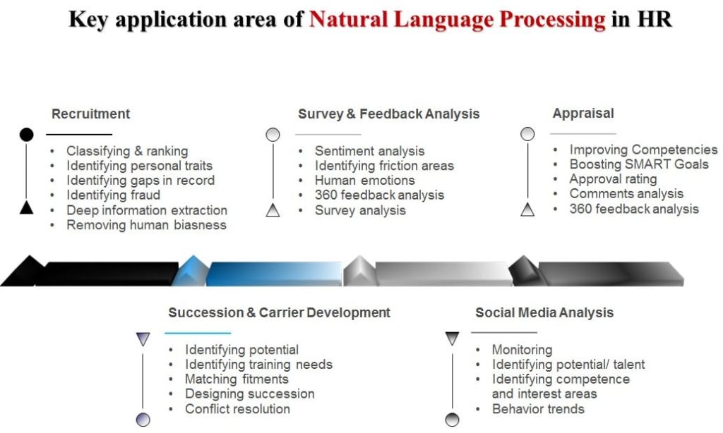 How Natural Language Processing can Revolutionize Human Resources AIHR
