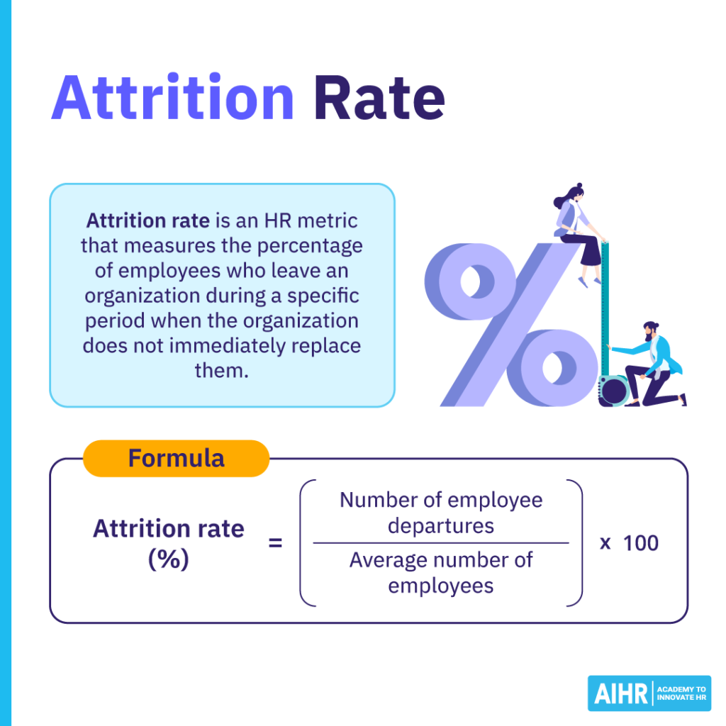 Attrition rate definition and formula, showing employee departures divided by the average number of employees.