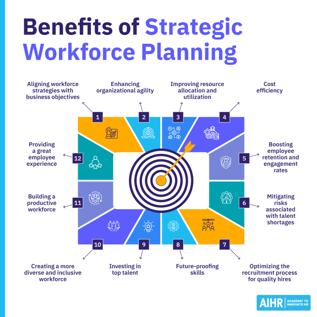 Key benefits of strategic workforce planning include cost efficiency, building a productive and future-proof workforce, and retaining top talent.