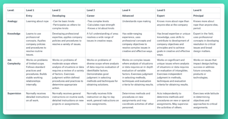 How To Create a Career Progression Framework (+Free Template) - AIHR