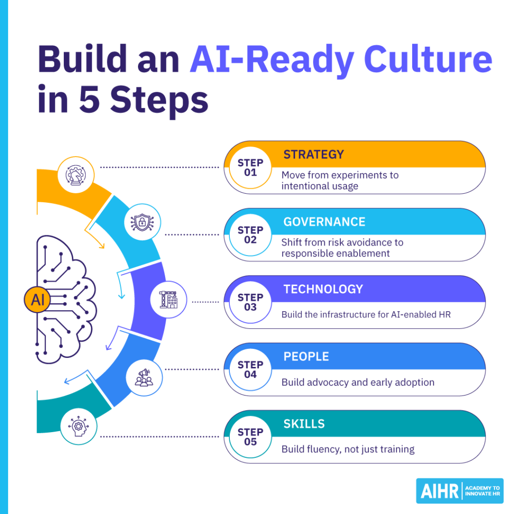 How to build an AI-ready culture in 5 steps.