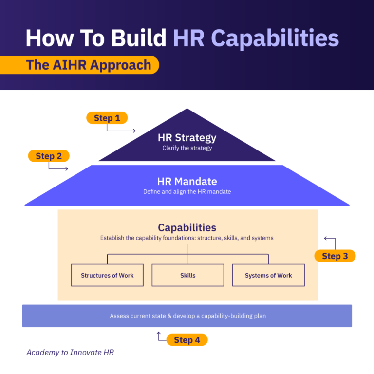 Why Hr Capability Building Efforts Fail And How To Get It Right Aihr